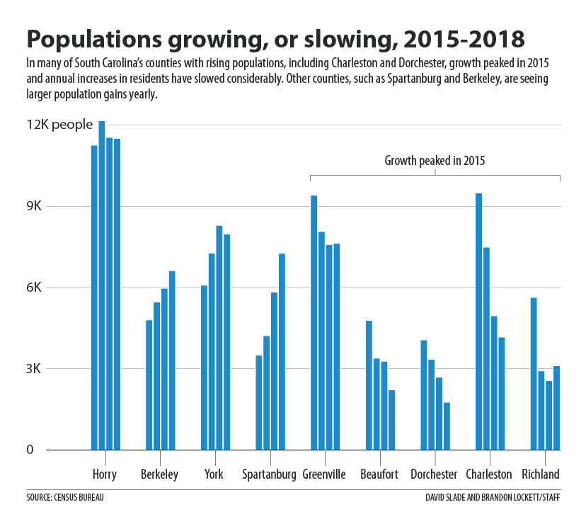 Populations growing, or slowing, 2015-2018